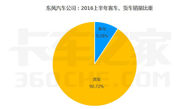 解放大涨福田下降  上半年商用车五强看点