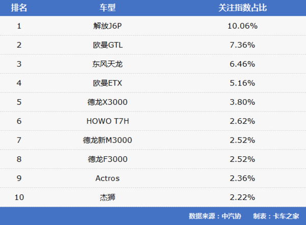 解放大涨福田下降  上半年商用车五强看点