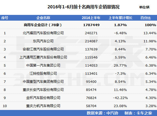 解放大涨福田下降  上半年商用车五强看点