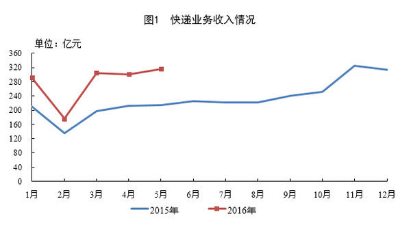 20165¿106.7ڼ ͬ56.7%