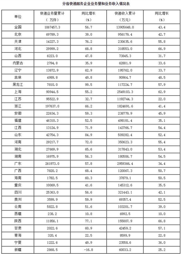 20165¿106.7ڼ ͬ56.7%