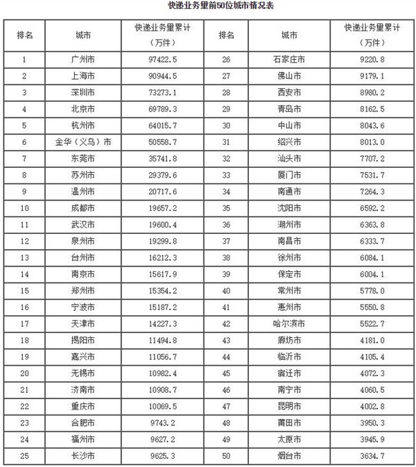 快递业排名_顺丰快递图片(2)