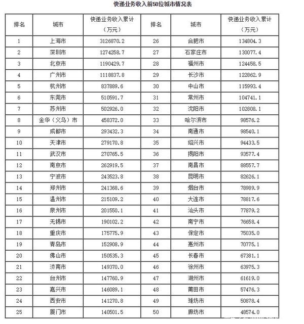 快递业务排名_顺丰快递图片