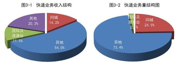 �ϰ�����ҵ�����3238.3��&nbsp;����49.2%