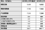 佛吉亚集团2016年上半年盈利增长强劲