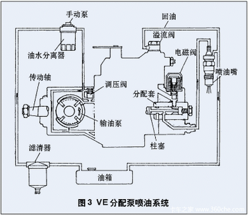 汽车柴油机分配式喷油泵结构和工作原理图片列表