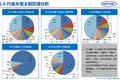 中汽中心：2016上半年专用车市场分析报告