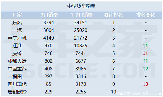 一句话点评：7月货车四大细分市场前十强