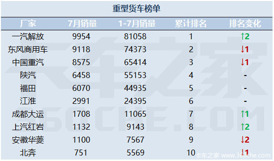 一句话点评：7月货车四大细分市场前十强