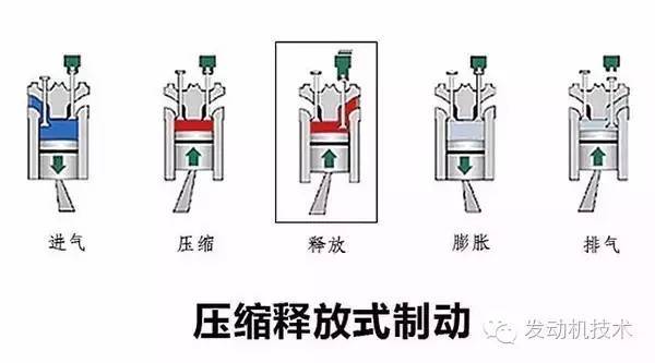 发动机的三种制动原理 合理使用才省钱