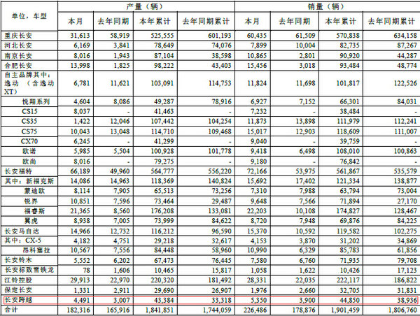 卡车销量涨15.2% 长安发布8月产销快报