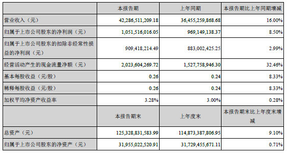 Ϋ:2016꾻10.52 ͬ8.5%