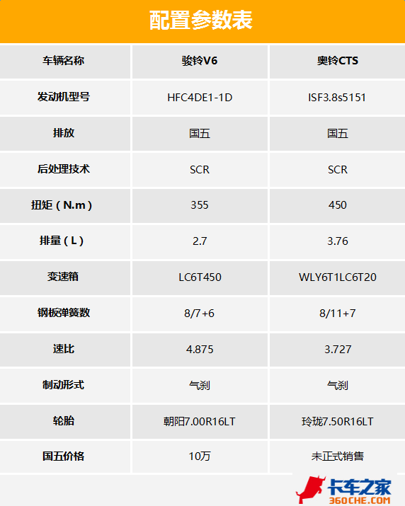 参数配置表