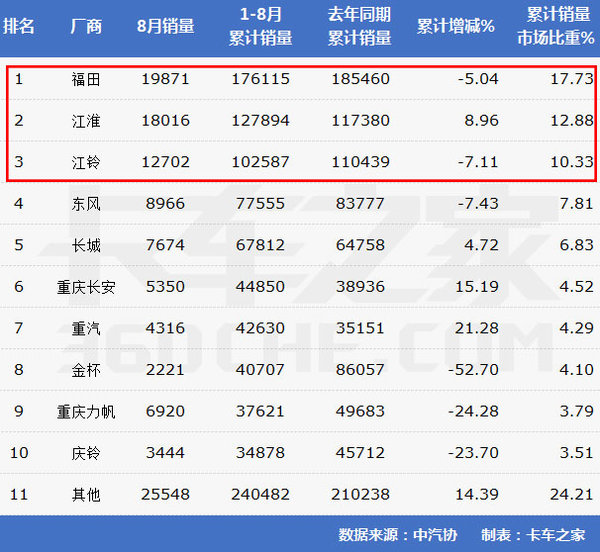 前十强仅4家正增长！8月轻卡市场涨势微弱