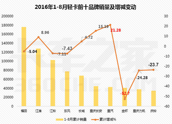 前十强仅4家正增长！8月轻卡市场涨势微弱