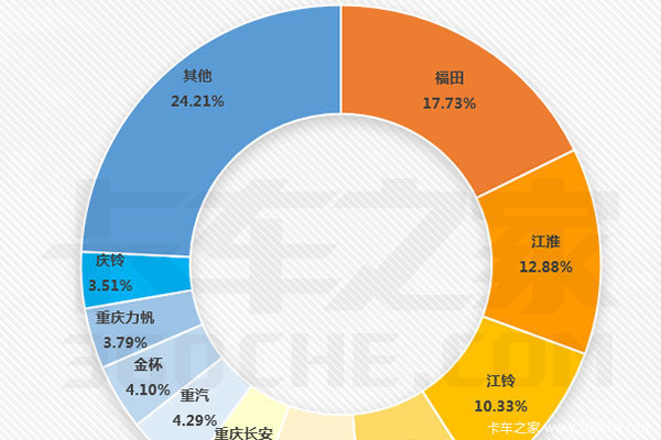 前十强仅4家正增长！8月轻卡市场涨势微弱