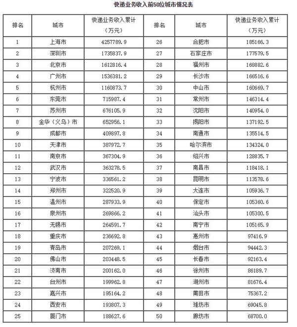 快递业务排名_顺丰快递图片
