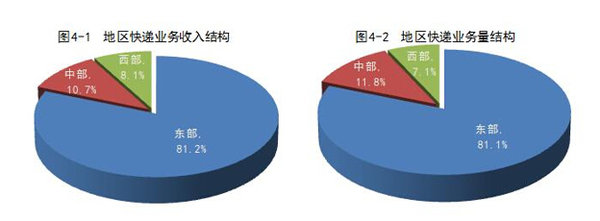 ����30.1%&nbsp;8�·ݿ����ҵ����424.2��