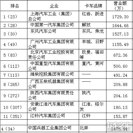 中卡货车排行_9月中卡排行榜出炉飞碟单月销量超东风