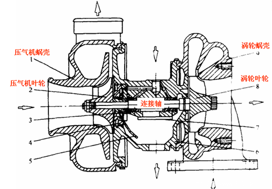 蝸殼,渦輪葉輪等主要部件組成,中間殼部分有機油密封環,止推軸承,軸封