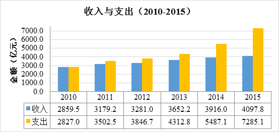 ɶͨ2015շѹ·Ƿ4.45ڣ