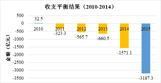 ɶͨ2015շѹ·Ƿ4.45ڣ