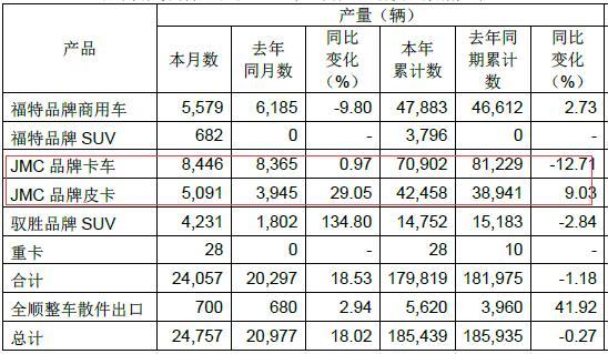 轻卡前3季降10.58% 江铃发布9月产销快报