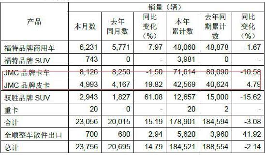 轻卡前3季降10.58% 江铃发布9月产销快报