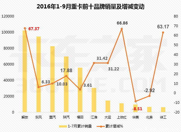 9月重卡再爆猛料!徐工进前十成最大黑马