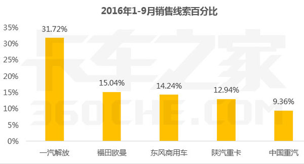 大数据解读：河北解放牵引车竟然这么牛
