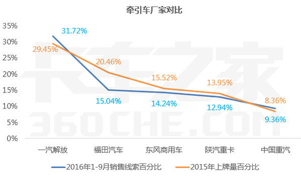 大数据解读：河北解放牵引车竟然这么牛