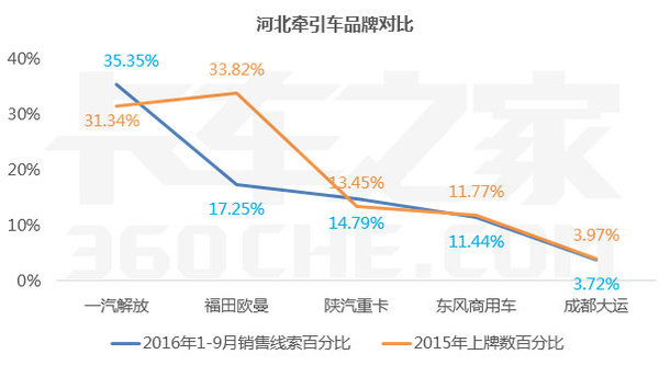 大数据解读：河北解放牵引车竟然这么牛