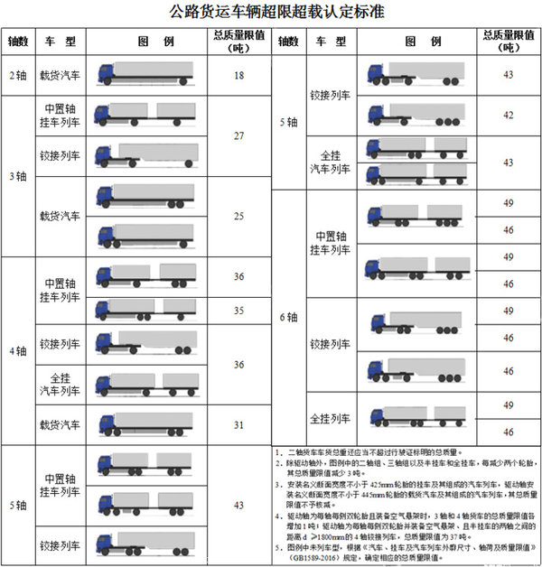 最高罚3万！重庆开展超载超限专项治理