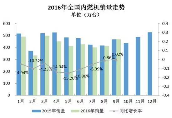 ����12%&nbsp;2016��9����ȼ����ҵ�г�����