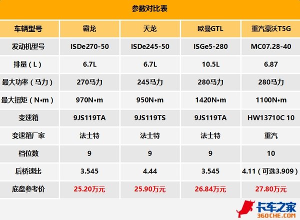双十一来袭 这四款9米6快递车你怎么选