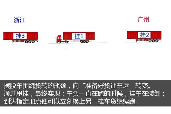 佳施物流甩挂经 1700公里司机当天回家
