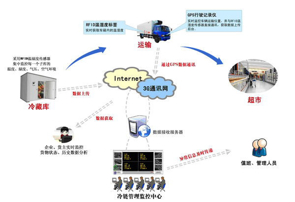 冷王用了远程监控 还怕冷链物流掉链子