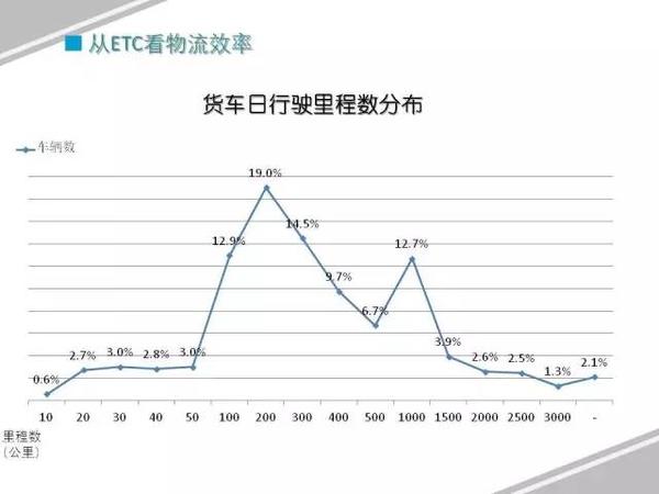 透过ETC看物流 干线运输20%都是路桥费