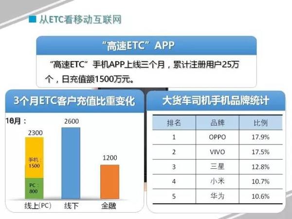 透过ETC看物流 干线运输20%都是路桥费