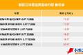 欧系轻客逆转 盘点2016年上市重点轻客!
