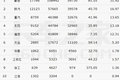 前11月牵引车超33万  每卖3辆就有1辆解放