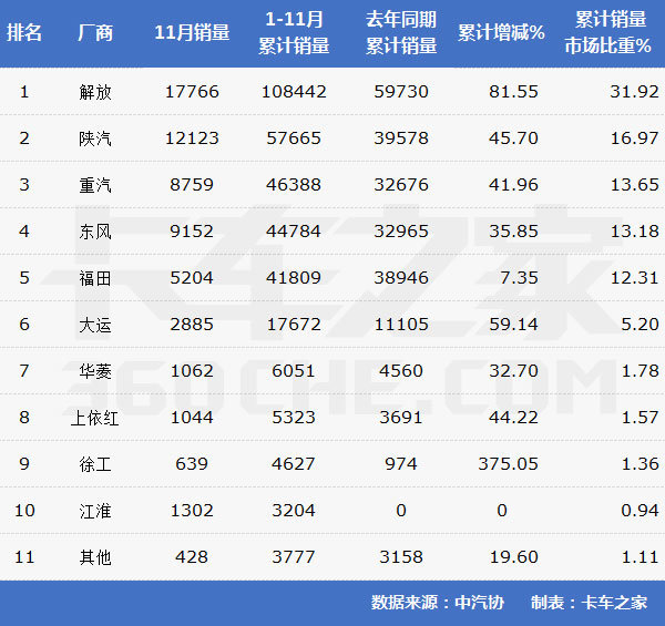 前11月牵引车超33万  每卖3辆就有1辆解放