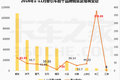 前11月牵引车超33万  每卖3辆就有1辆解放