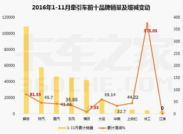 前11月牵引车超33万  每卖3辆就有1辆解放