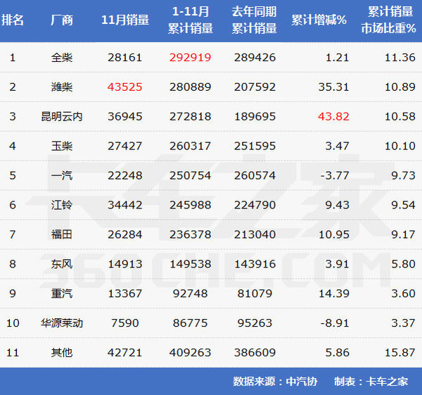 潍柴月销量破4万！11月柴油机三大看点