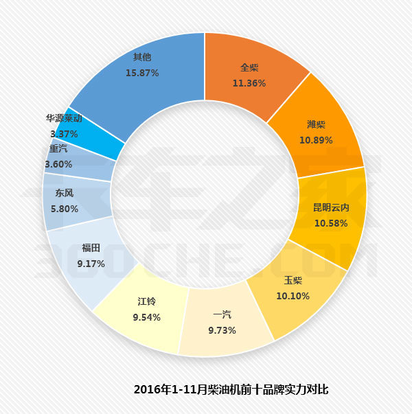 潍柴月销量破4万！11月柴油机三大看点