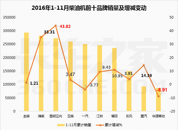 潍柴月销量破4万！11月柴油机三大看点