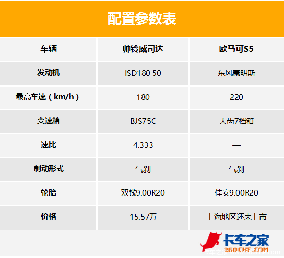 欧马可参数配置表图片