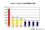 增速高于主流车　盘点08上半年皮卡市场