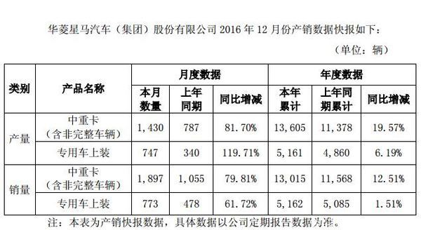 增长12.51% 华菱2016年销中重卡13015辆